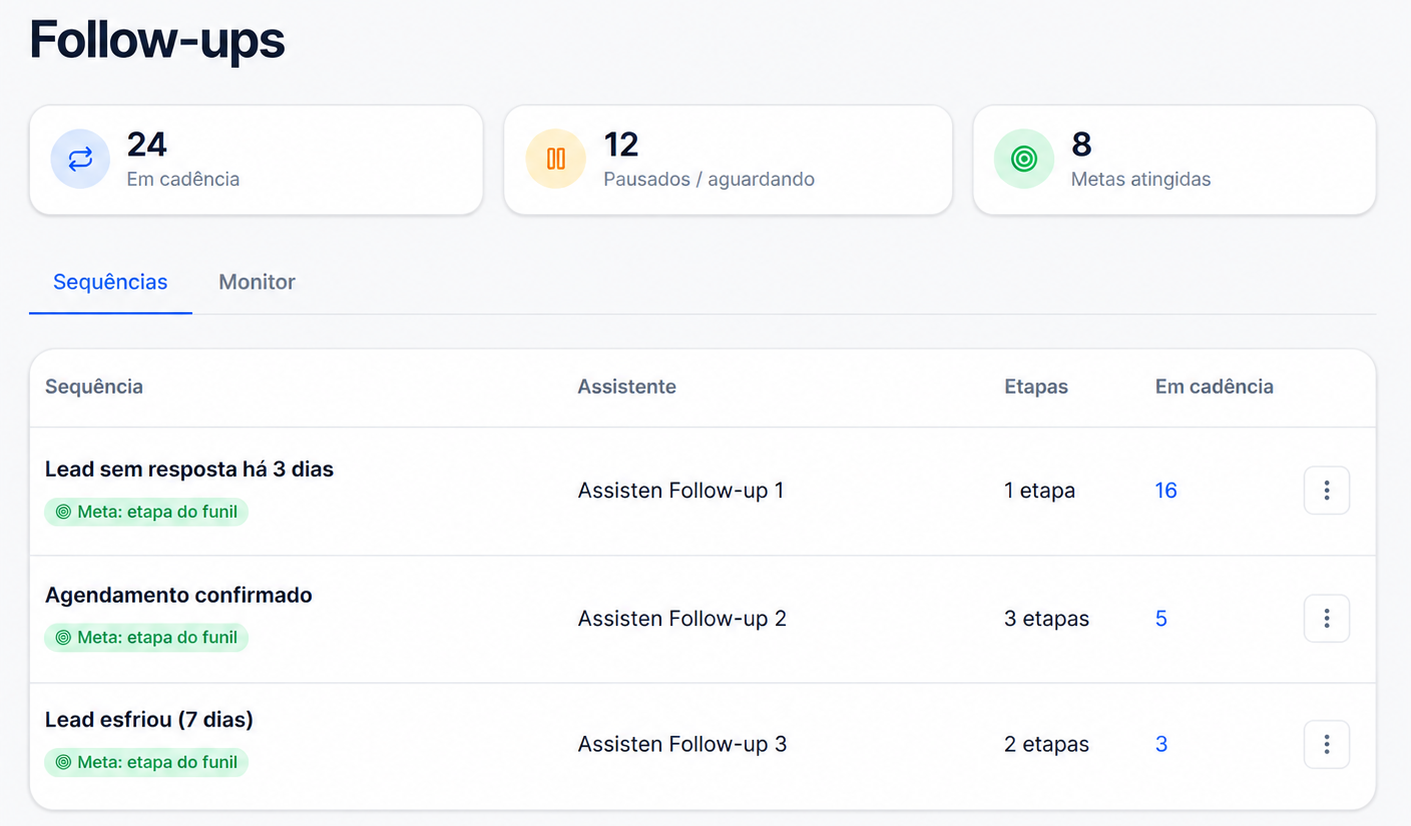 Painel de Follow-ups com sequências de automação ativas