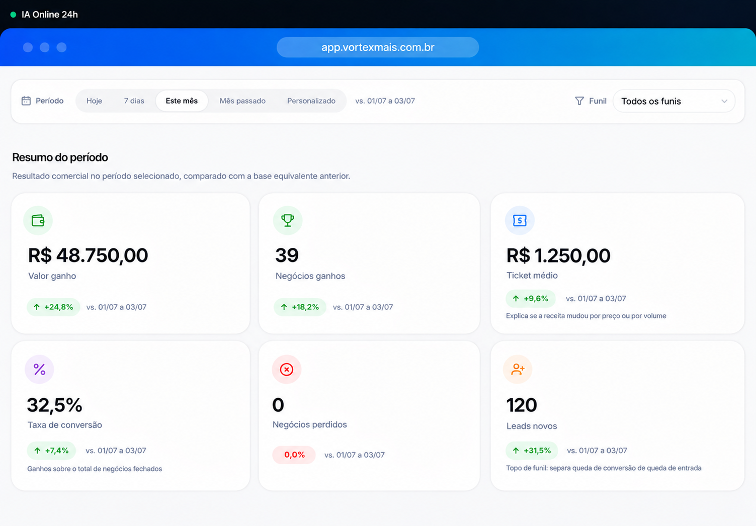 Dashboard Vortex com resumo de resultados comerciais do período